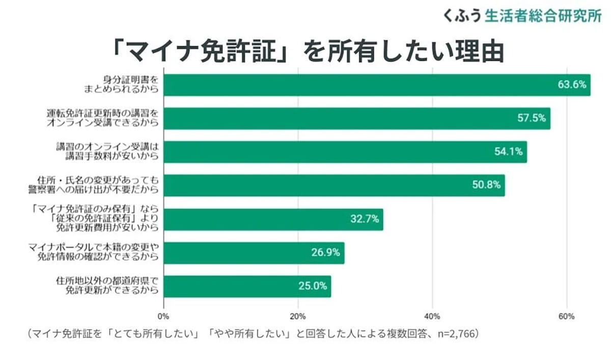 2025年3月開始の「マイナ免許証」認知度9割も、所有は慎重派が多数【くふう総研調べ】の画像3