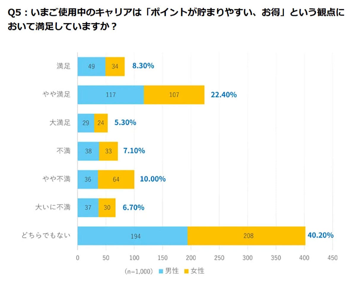 楽天モバイル×楽天ポイントはポイ活相性抜群！それでもポイ活プラン契約率は伸び悩みの画像3