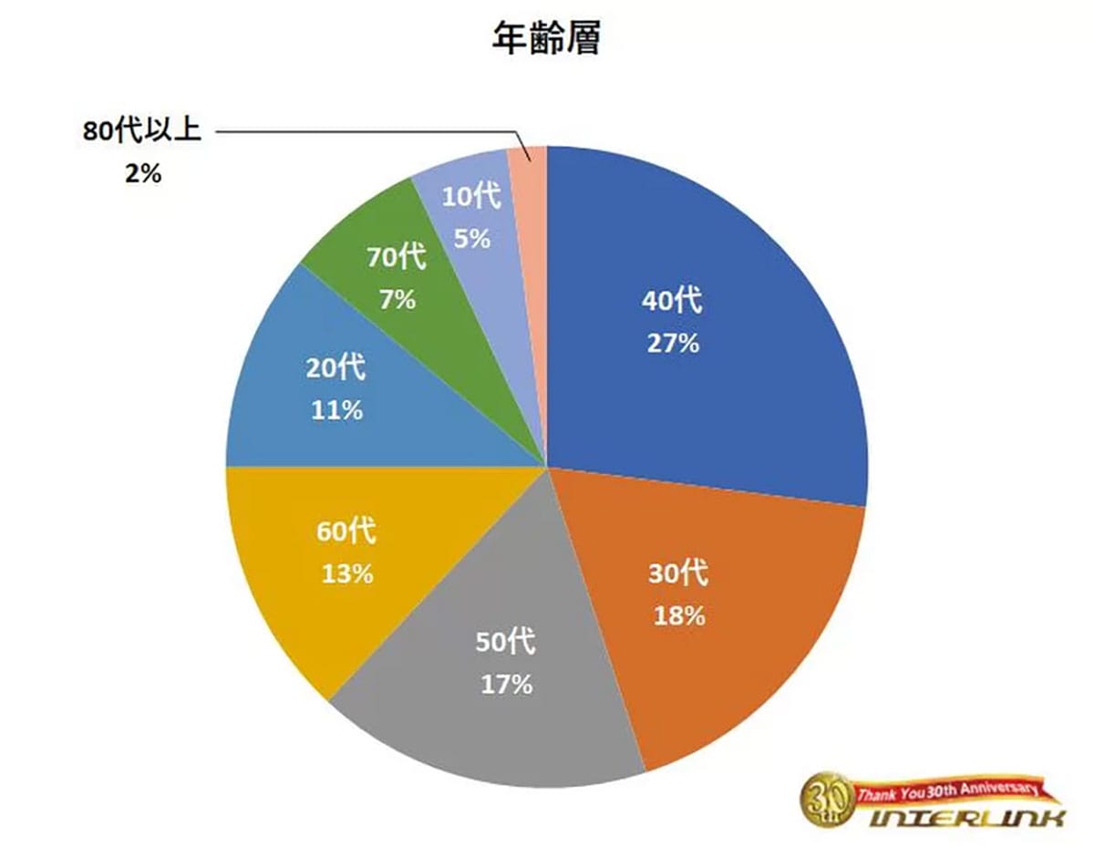 オタクのサブスク事情、63％が「3,000円未満」 中高年層の熱意も判明【インターリンク調べ】の画像1