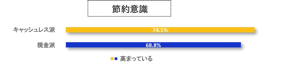 キャッシュレス派VS現金派、あなたはどっち？ 意識や行動の違いを比較【Visa調べ】の画像3