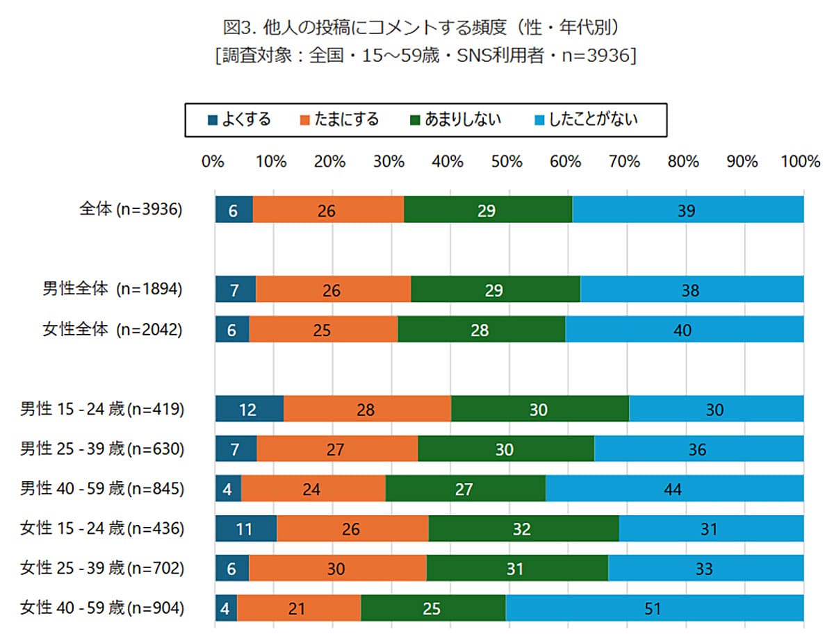 SNSの反応に男女差？ 若年女性は「いいね」、若年男性は「シェア」を重視【モバイル社会研究所調べ】の画像3