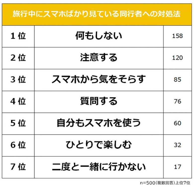 【11月】スマホばっかりいじっている旅行中の同行者に、『退屈なのか？』とネガティブな感情を抱く人が多数【R&G調べ】の画像3