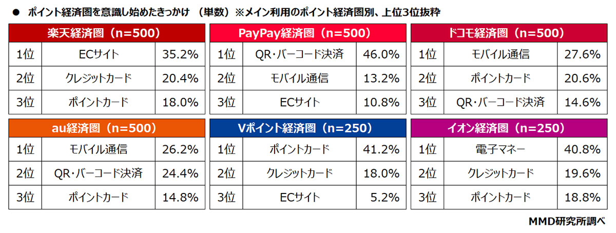 ポイント経済圏総合満足度ランキング1位は「PayPay経済圏」に【MMD研究所調べ】の画像3