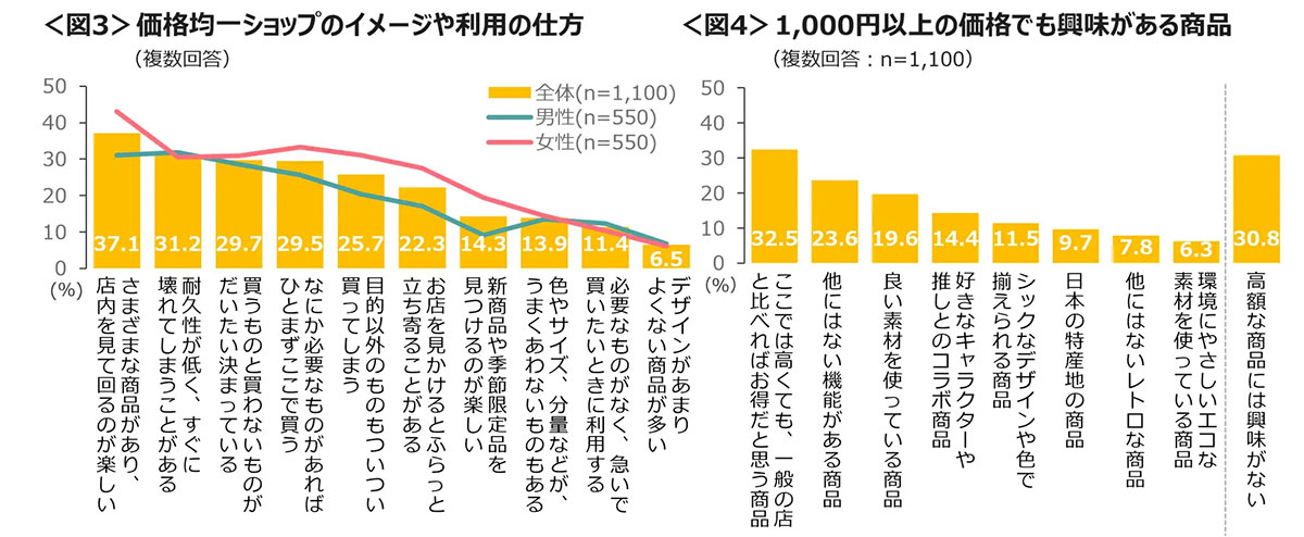 100円ショップに月1回以上行く人は68％！ 楽しさの裏で耐久性に不満も【クロス・マーケティング調べ】の画像3