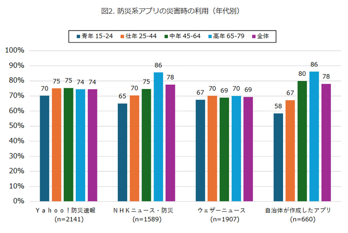 ＜作業中・新規・広瀬＞防災系アプリを使ってる？どのアプリも災害時に約7割利用しているの画像3