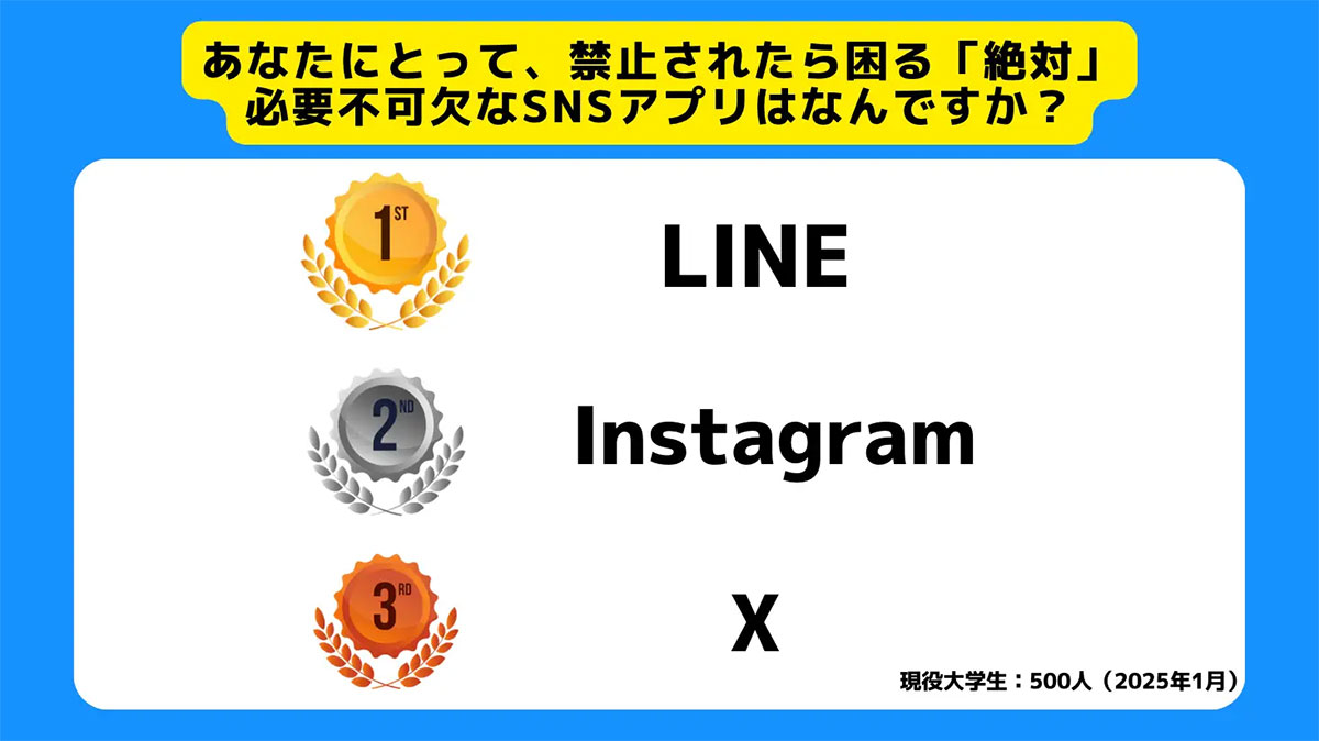 Z世代の大学生92%が「LINE」は必須、TikTok禁止でも困らない過半数【サークルアップ調べ】の画像3