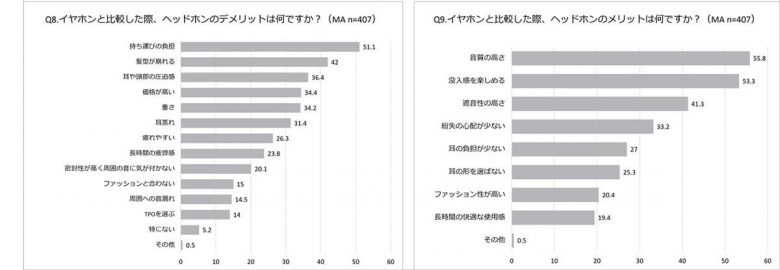 ヘッドホン利用者の約7割が“装着疲れ”を実感、音質や快適性重視が生む課題も【nwm調べ】の画像4