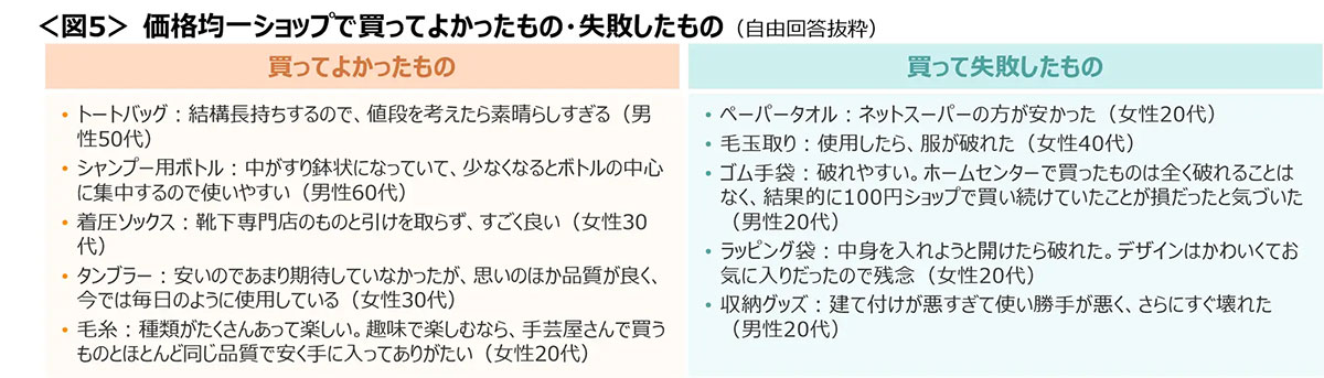 100円ショップに月1回以上行く人は68％！ 楽しさの裏で耐久性に不満も【クロス・マーケティング調べ】の画像4