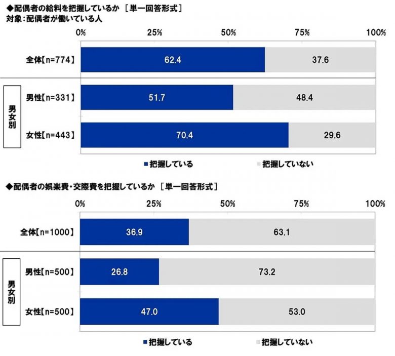 夫婦の『へそくり額』平均302万円、女性が男性を上回る結果に。男性の半数は妻の収入や支出を把握せずの画像4