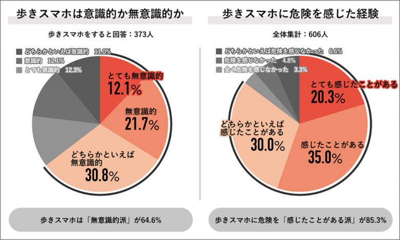 『ながらスマホやめられる？』歩きスマホで危険を感じた人8割、共感と非難が交錯【Job総研調べ】の画像4