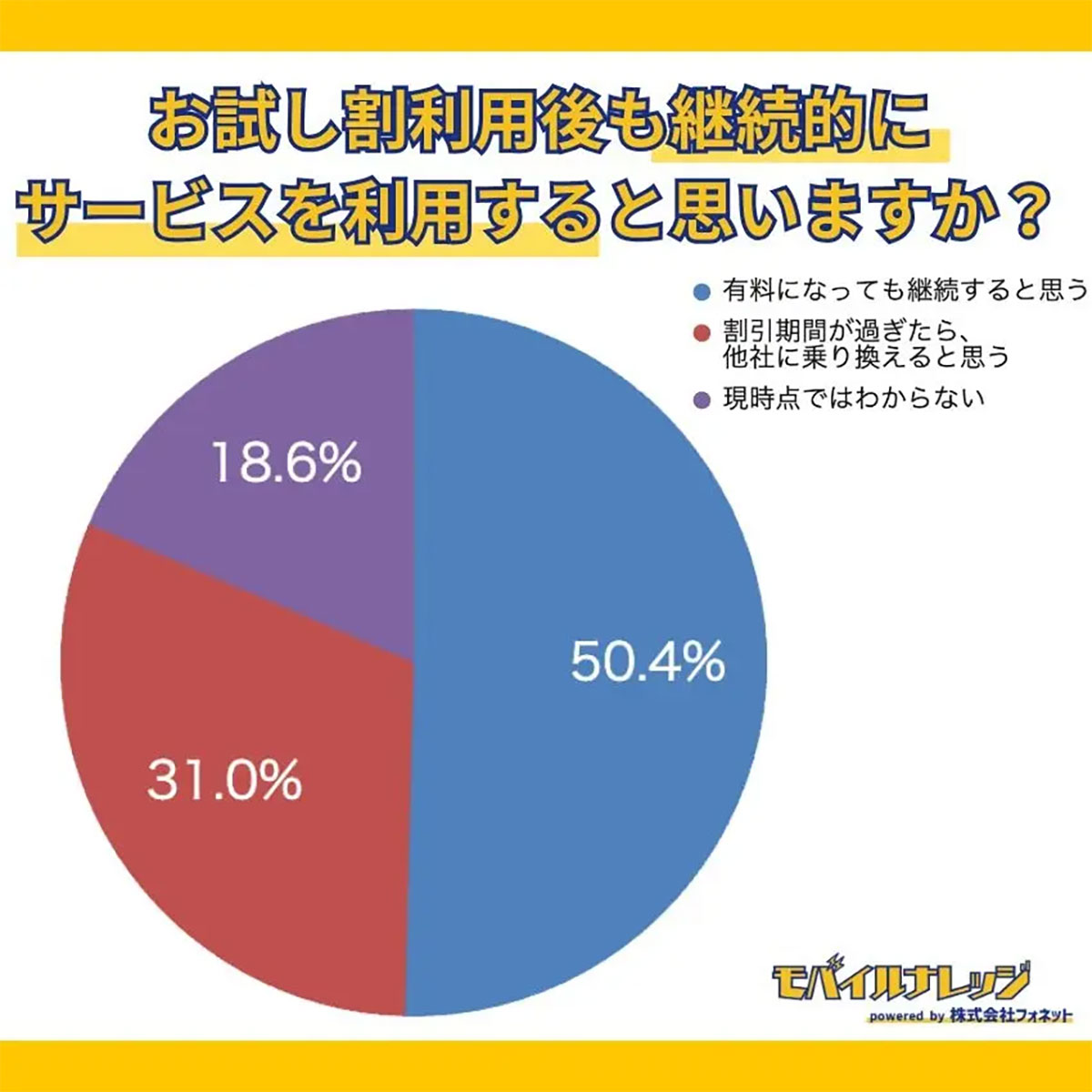 73.5％がまだ知らない!? スマホの料金が6カ月で最大22,000円割引「お試し割」、利用希望は約7割【モバイルナレッジ調べ】の画像4