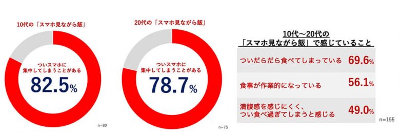 若年層の約8割が『スマホを見ながら飯』。そのうち6割が食事を作業的と認識【味の素調べ】の画像4