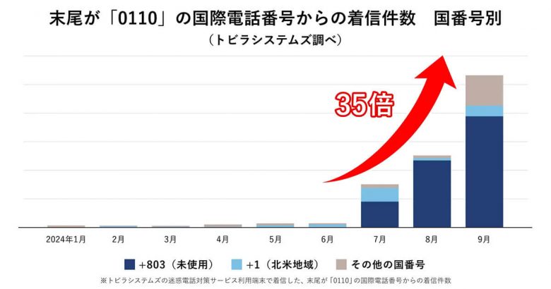 警察や総務省を装う国際電話詐欺「+1(844)」に警戒！着信の約6割はなりすまし電話の画像1