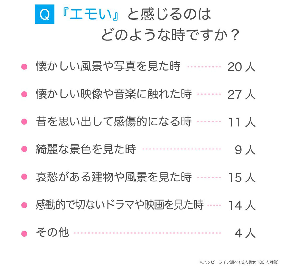 SNSでよく聞く「エモい」 9割が意味を知るも、なぜ使わない？【ハッピーメール調べ】の画像4