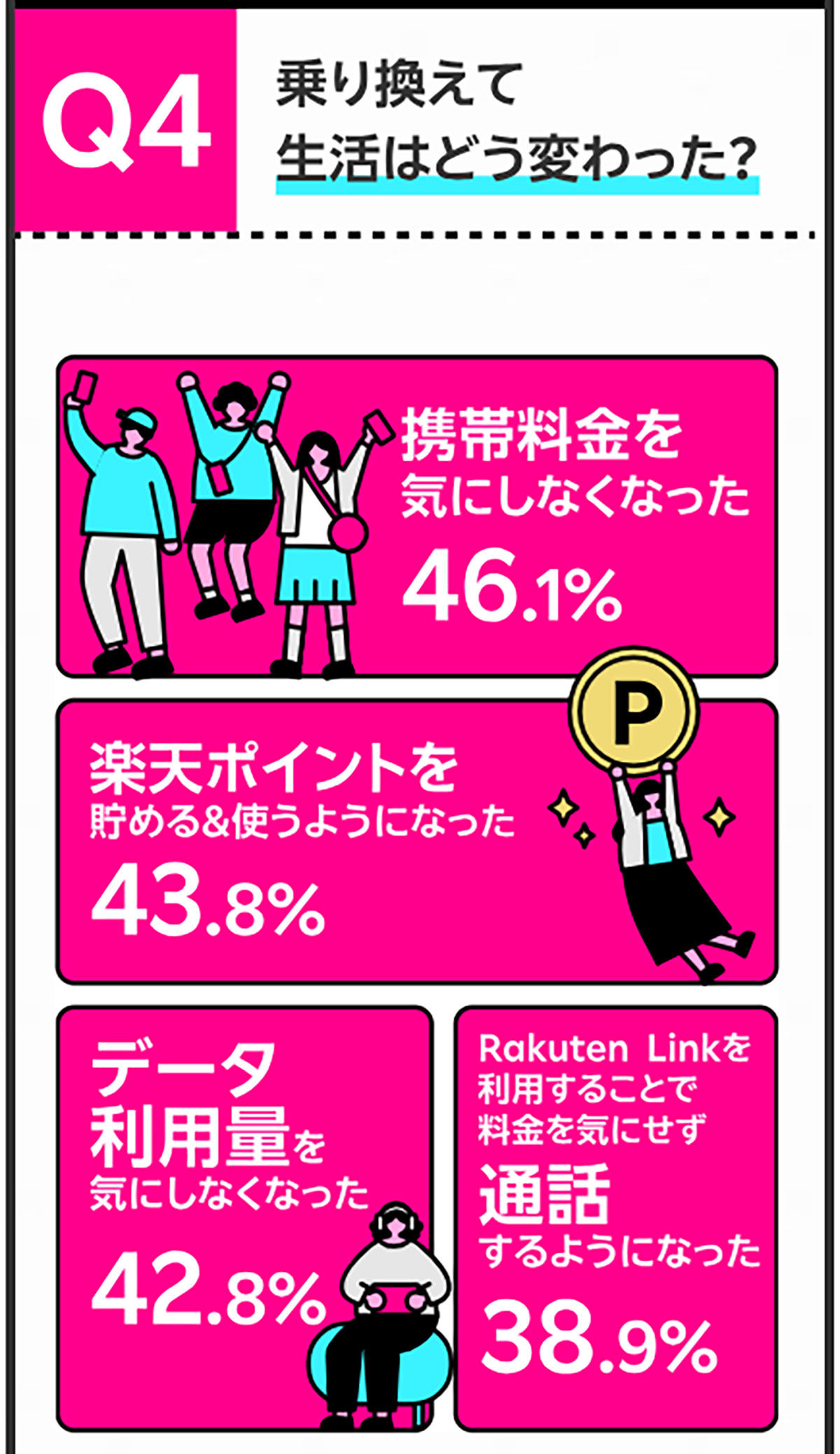 9万人に聞いた「楽天モバイル通信簿」が話題！ 86.3％が乗り換えに満足【楽天モバイル調べ】の画像4