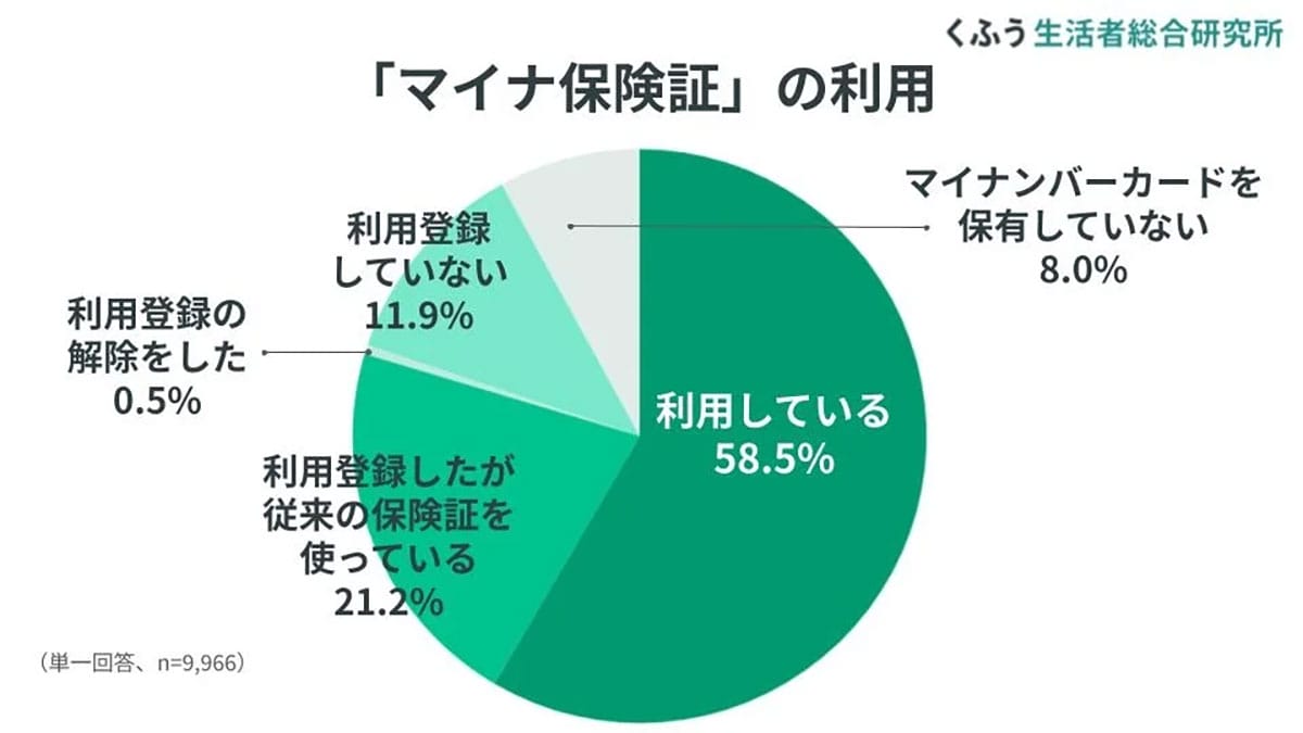 2025年3月開始の「マイナ免許証」認知度9割も、所有は慎重派が多数【くふう総研調べ】の画像4