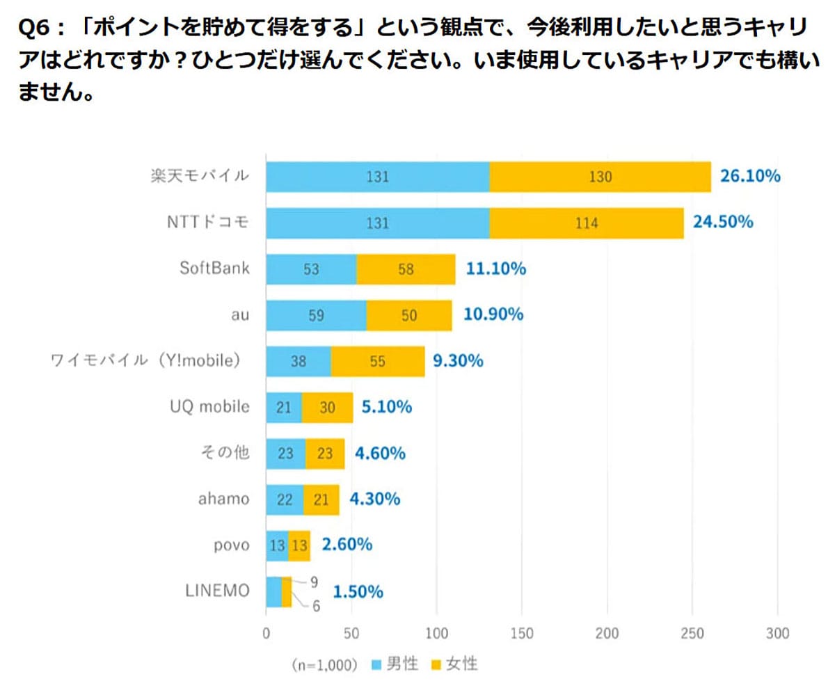 楽天モバイル×楽天ポイントはポイ活相性抜群！それでもポイ活プラン契約率は伸び悩みの画像4