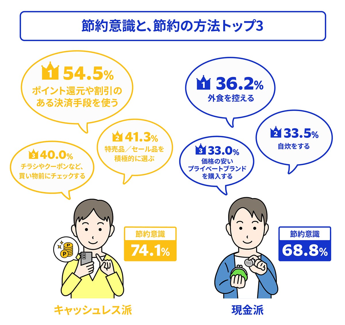 キャッシュレス派VS現金派、あなたはどっち？ 意識や行動の違いを比較【Visa調べ】の画像4