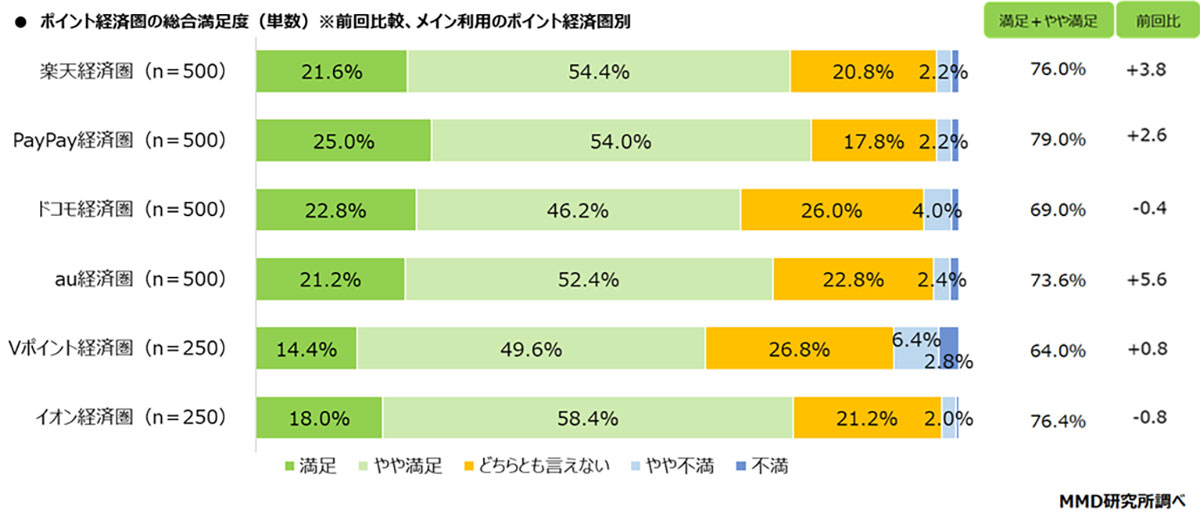 ポイント経済圏総合満足度ランキング1位は「PayPay経済圏」に【MMD研究所調べ】の画像4