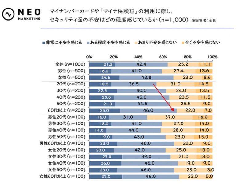 マイナ保険証を利用したことがある人は6割、システムトラブルやセキュリティを心配する声も【ネオマーケティング調べ】の画像4