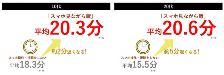 若年層の約8割が『スマホを見ながら飯』。そのうち6割が食事を作業的と認識【味の素調べ】の画像5