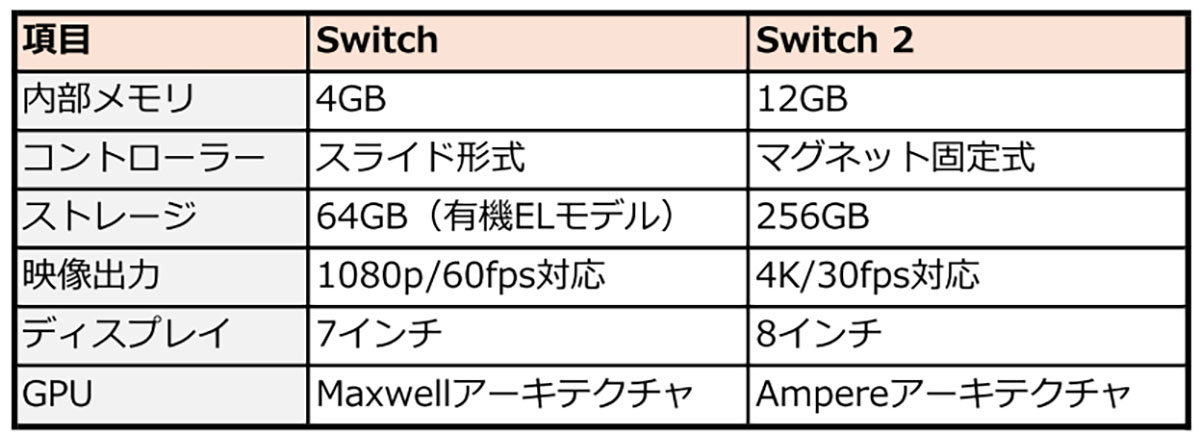 ＜チェック中＞『Nintendo Switch 2』 現在分かっていること＆噂まとめ - 詳細は4月2日に正式発表！の画像12