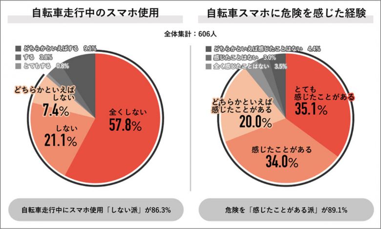 『ながらスマホやめられる？』歩きスマホで危険を感じた人8割、共感と非難が交錯【Job総研調べ】の画像5