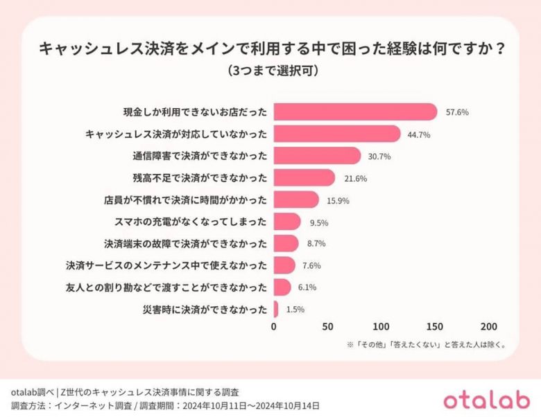 Z世代の2人に1人が『キャッシュレス派』も、約6割が決済時に課題を実感【otalab調べ】の画像4