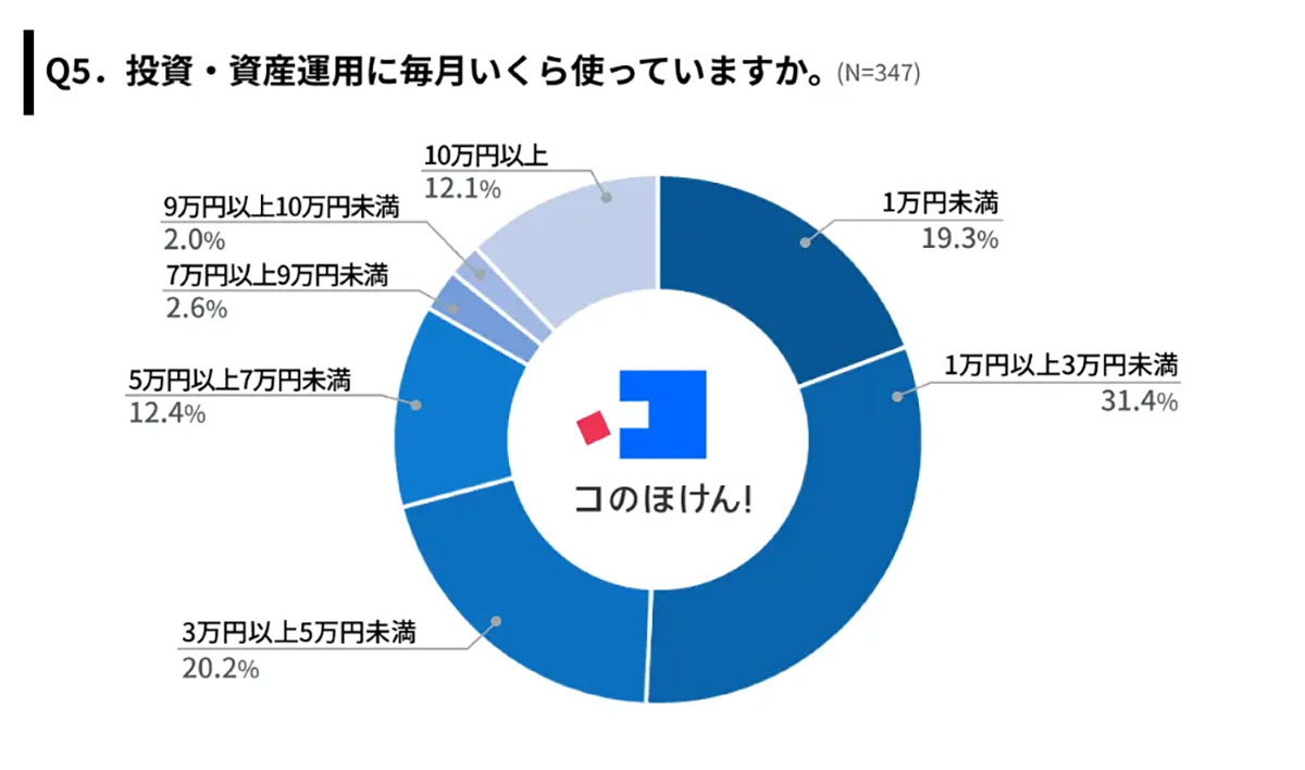 投資運用者の8割が新NISAを活用！ 月3万円以下が主流も、10万円以上投資する人も約1割【コのほけん！調べ】の画像5