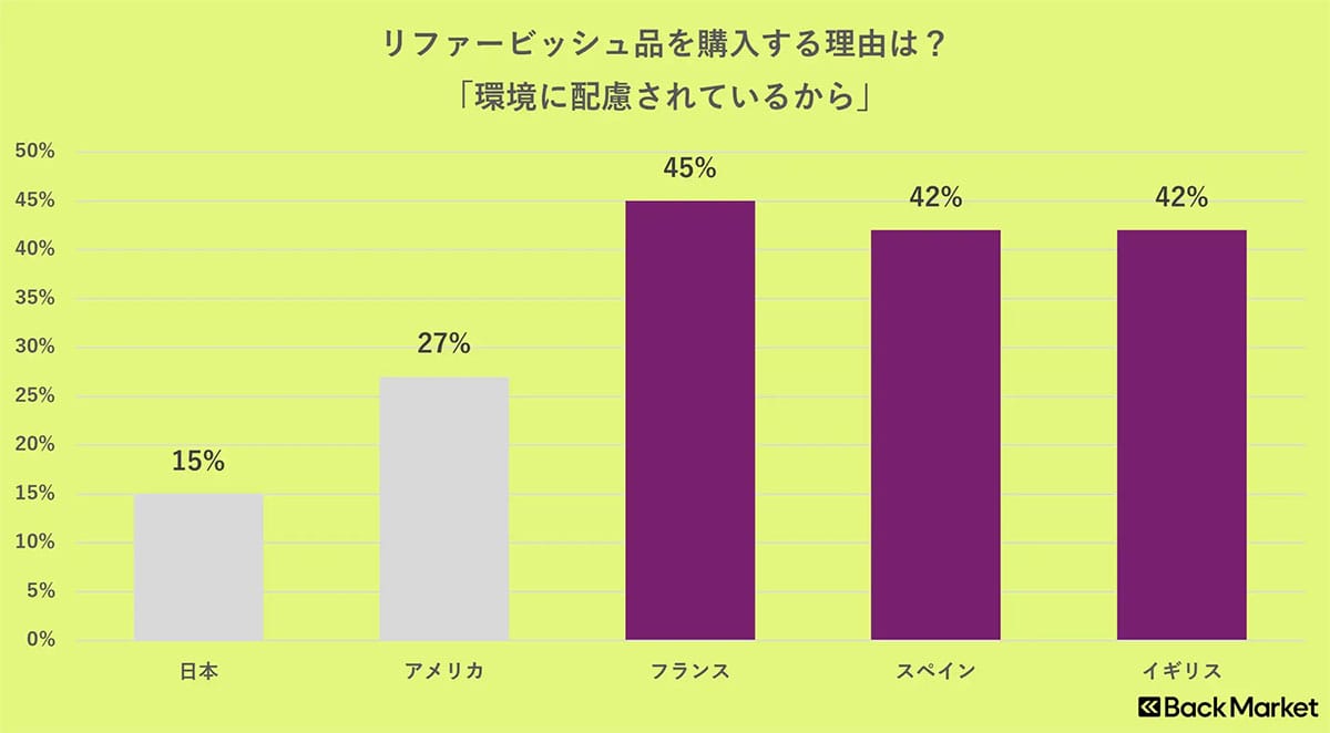 キャリアでのスマホ購入、日本は62％、欧州は約30％！ SIMフリー意識の違いが鮮明に【Back Market Japan調べ】の画像5