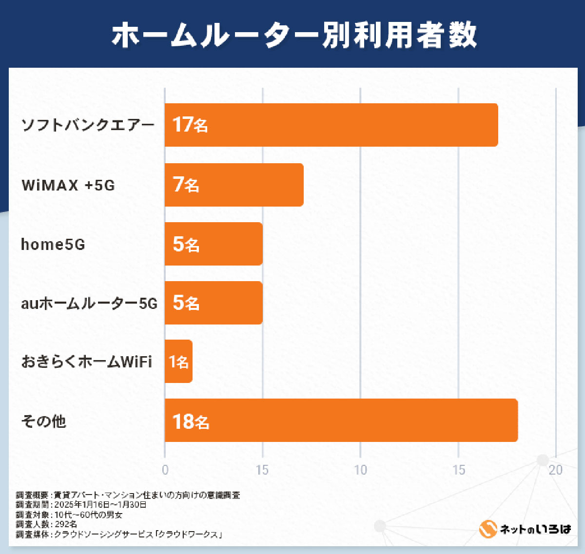 賃貸のネット回線事情！約64％が光回線を利用も導入時の開通待ちがネックに【ネットのいろは調べ】の画像6