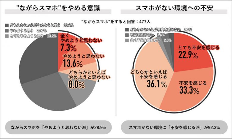 『ながらスマホやめられる？』歩きスマホで危険を感じた人8割、共感と非難が交錯【Job総研調べ】の画像6