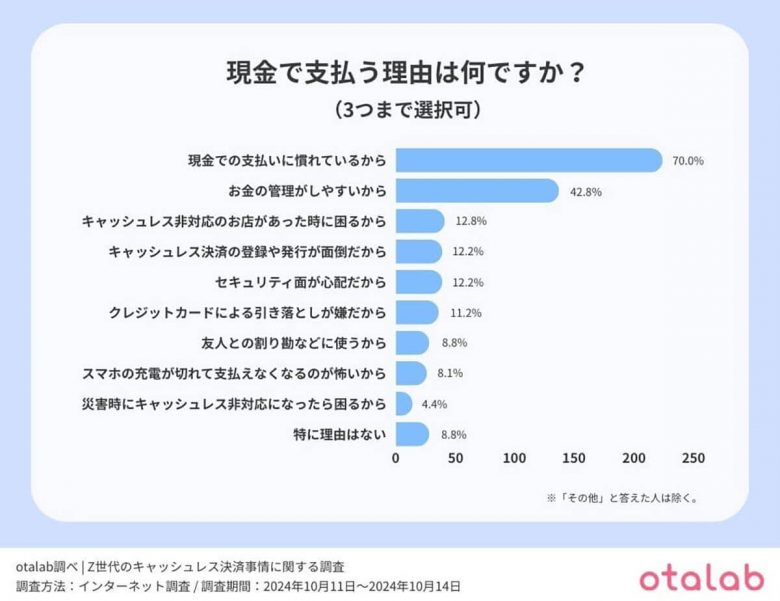 Z世代の2人に1人が『キャッシュレス派』も、約6割が決済時に課題を実感【otalab調べ】の画像5