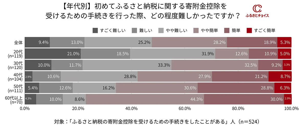 ふるさと納税、控除手続きを忘れていませんか？ 4人に1人が未申請の実態【ふるさとチョイス調べ】の画像6