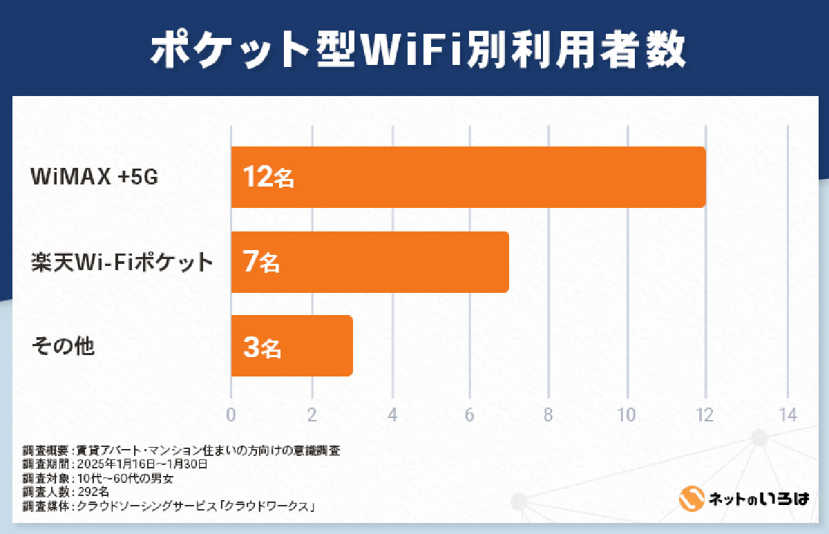 賃貸のネット回線事情！約64％が光回線を利用も導入時の開通待ちがネックに【ネットのいろは調べ】の画像7