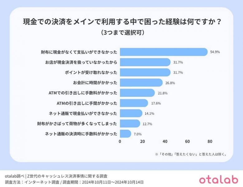 Z世代の2人に1人が『キャッシュレス派』も、約6割が決済時に課題を実感【otalab調べ】の画像6