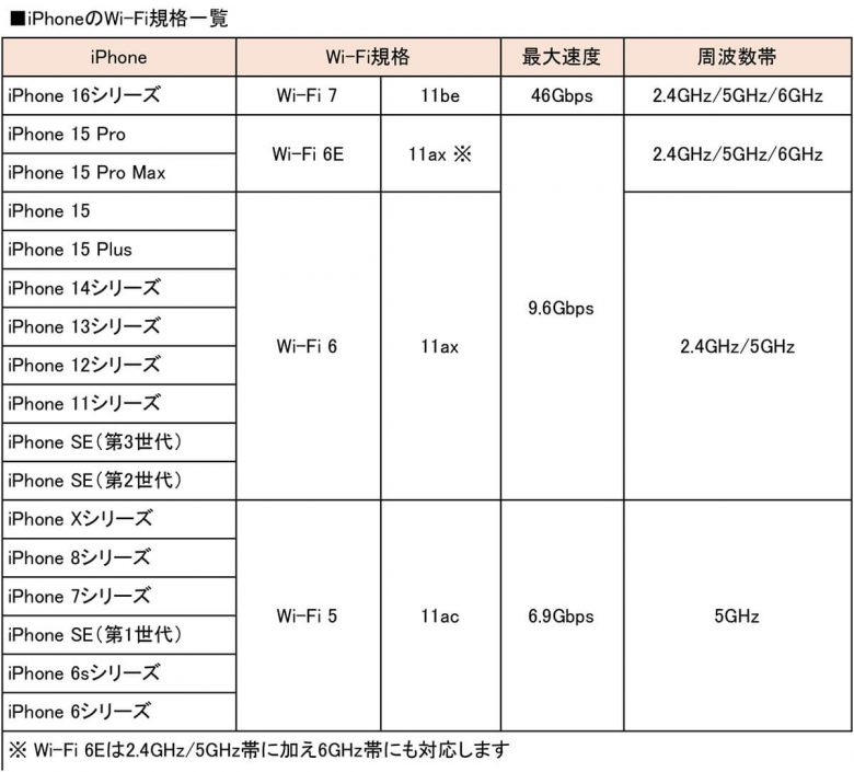 古いiPhoneだとWi-Fi速度も遅い？ iPhoneのWi-Fi規格は機種ごとに違うって知ってた？の画像1