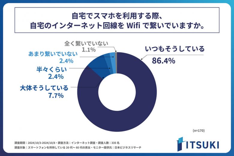 スマホの月額利用料金、自宅にインターネット回線がない人は「7,000円以上」と高額になる傾向【ITSUKI調べ】の画像1