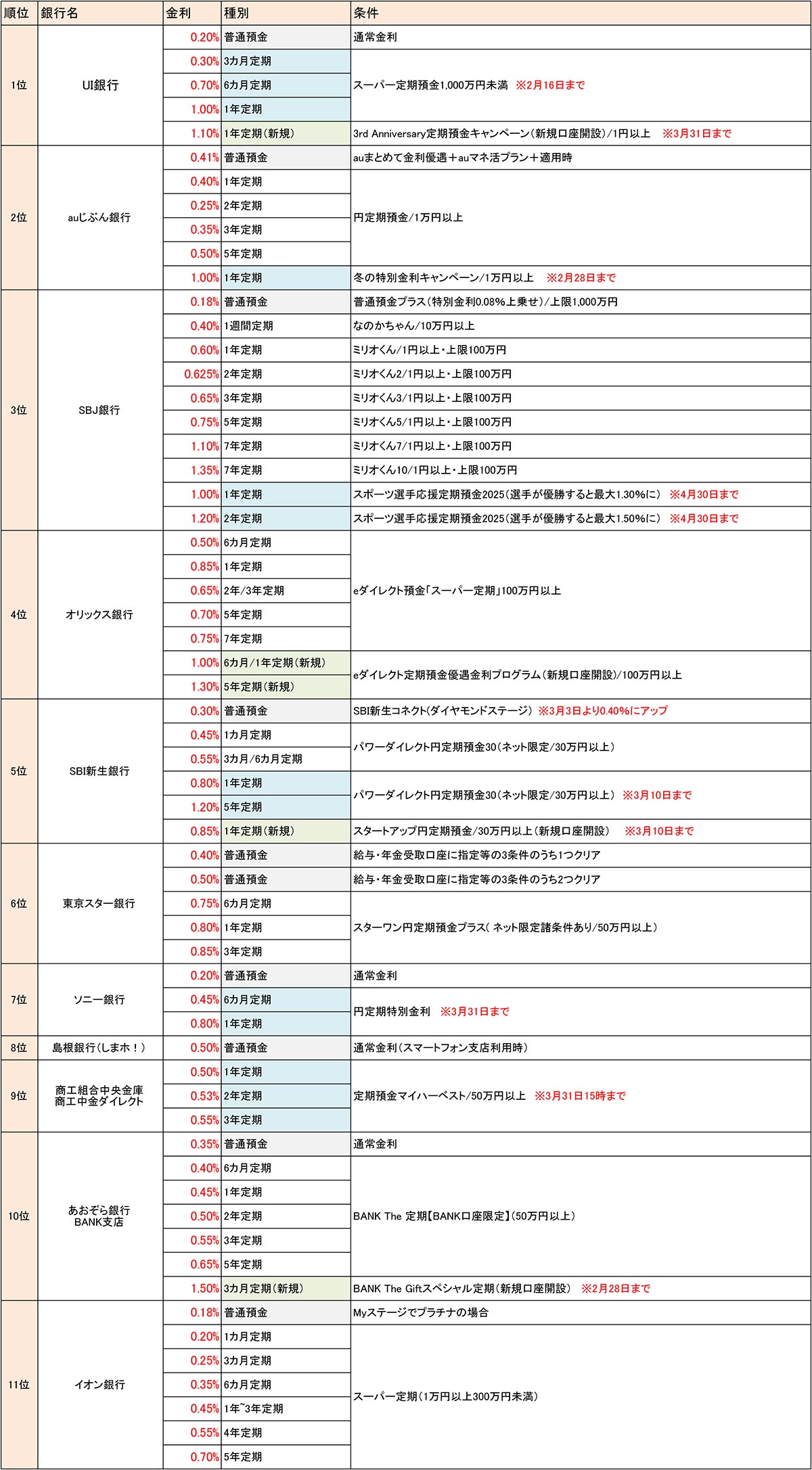 ネット銀行金利ランキング、2位auじぶん銀行（1.00％）1位は？【2025年2月版】の画像1