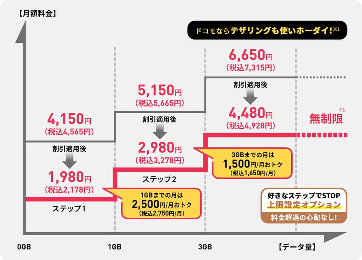 そもそも格安SIMって何？ どのくらい安くなるの？2