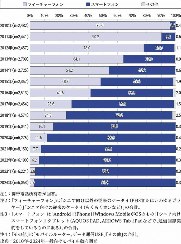 2026年3月末ドコモ「3G」停波 − どうすればいい高齢者（シニア）スマホ問題!?の画像1