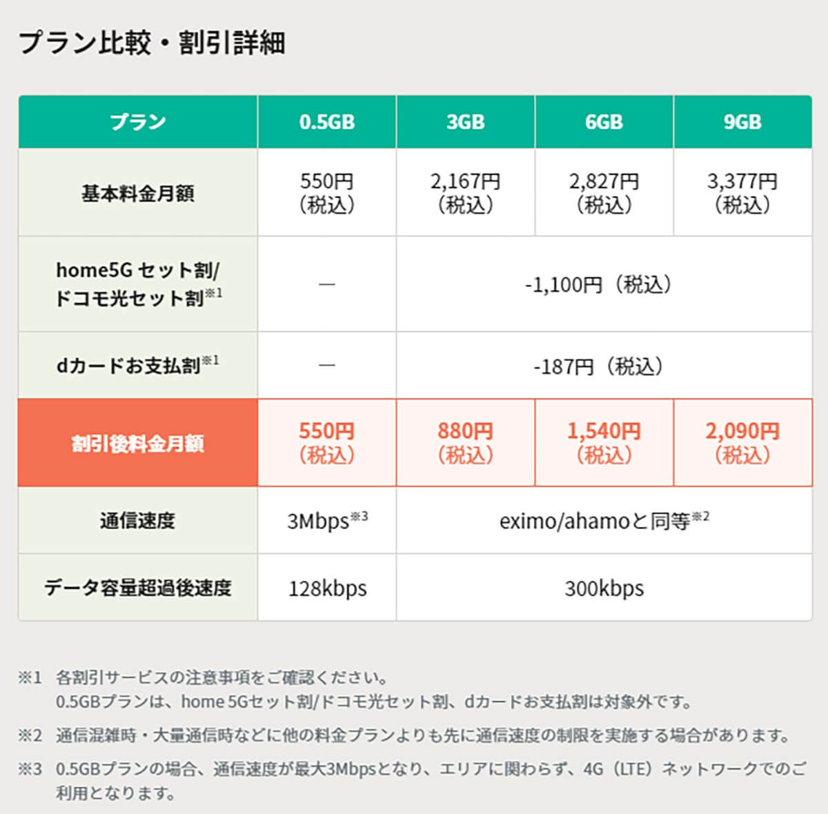 そもそも格安SIMって何？ どのくらい安くなるの？4