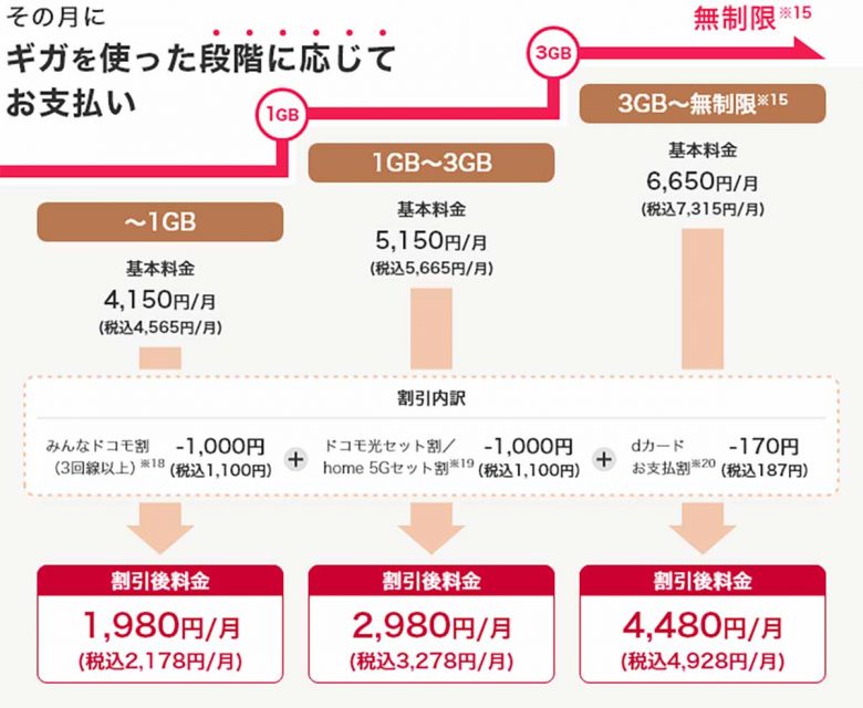 【携帯電話】大手キャリア VS 格安SIMアナタはどっち派？ メリットとデメリットの画像6