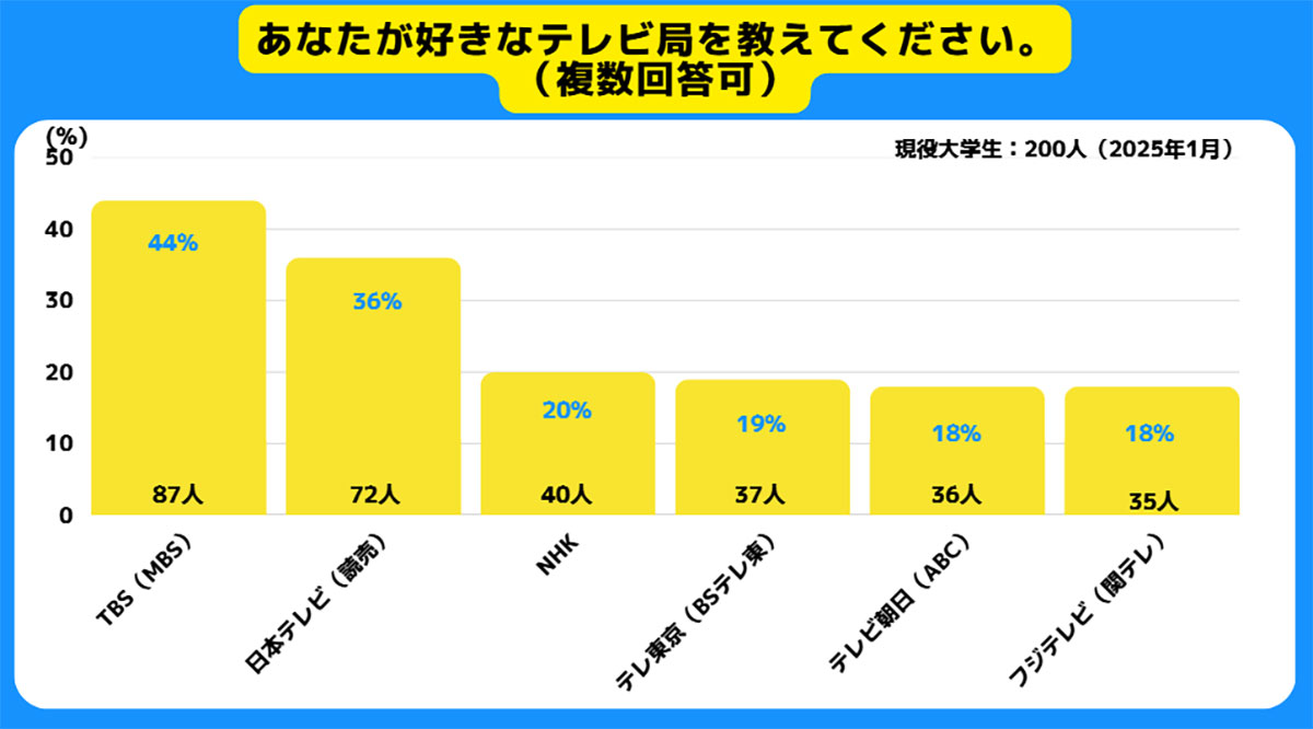 Z世代が最も視聴するテレビ局はTBSも、人気コンテンツはテレビよりYouTubeとNetflixが主流に！【サークルアップ調べ】の画像1