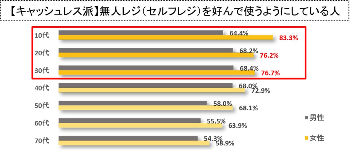 キャッシュレス派VS現金派、あなたはどっち？ 意識や行動の違いを比較【Visa調べ】の画像10