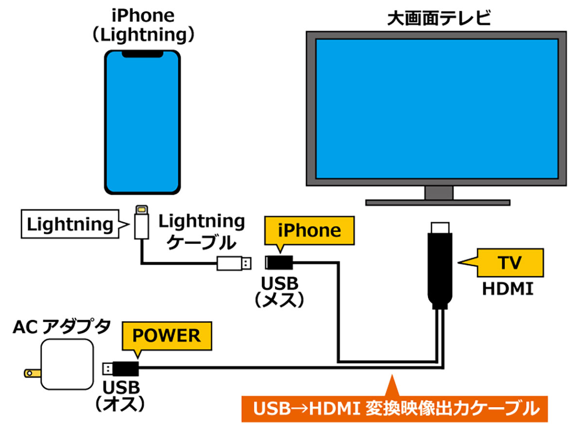 ダイソーの「USB→HDMI変換映像出力ケーブル」があればLightningのiPhoneを大画面テレビに表示できる！の画像3