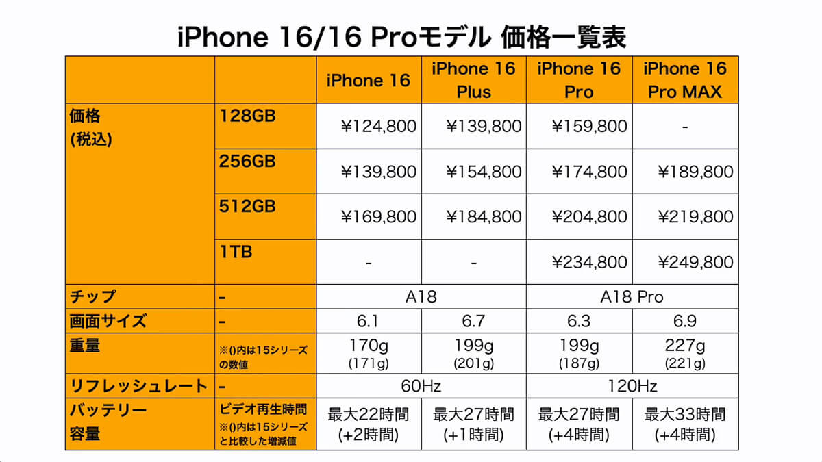 iPhone 16シリーズの価格差ルールを覚えておこう！