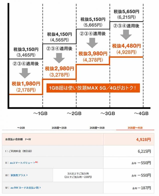 スマホの料金プラン「もっと早く乗り換えればよかった！」実は年間17万円も損してた!?の画像1