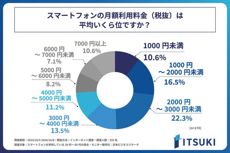 スマホの月額利用料金、自宅にインターネット回線がない人は「7,000円以上」と高額になる傾向【ITSUKI調べ】の画像2