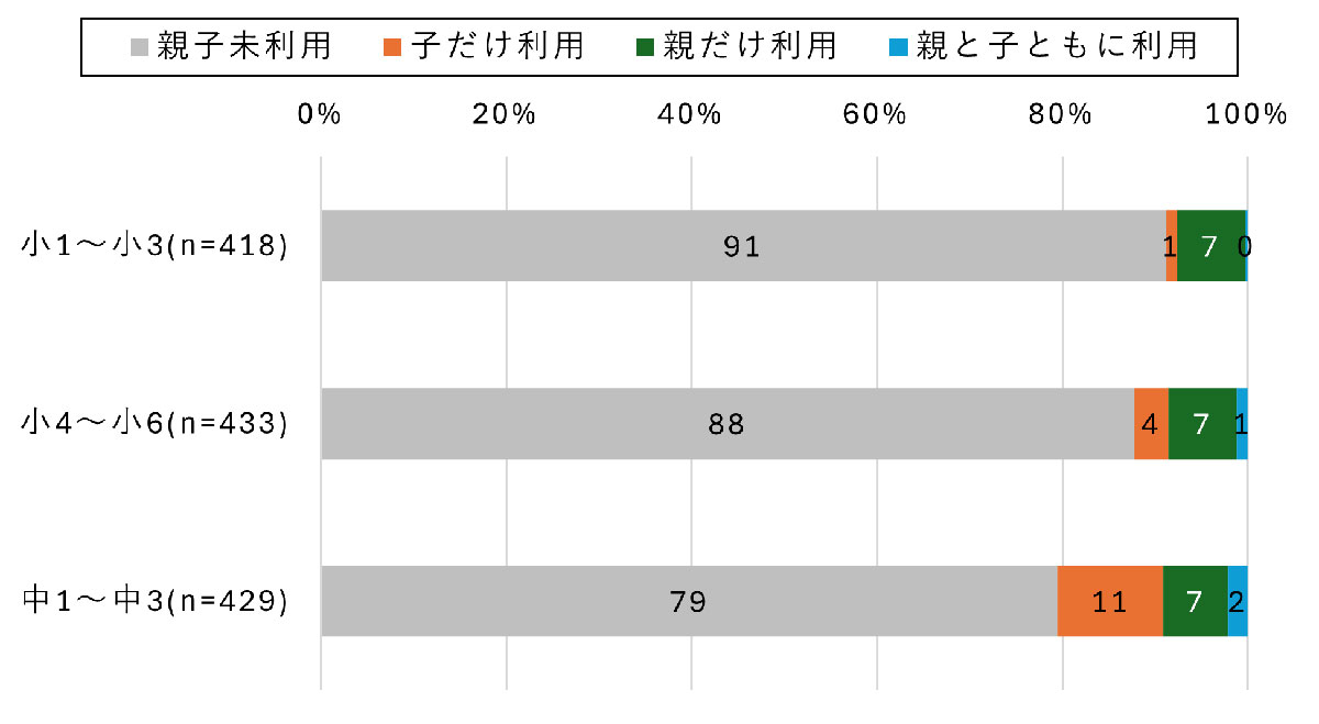 子どもの生成AI利用率が1年で倍増！中学生の利用率が親を超える【モバイル社会研究所調べ】の画像2